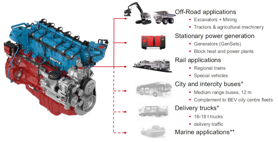 DEUTZ TCG 7.8 Hydrogen Applications