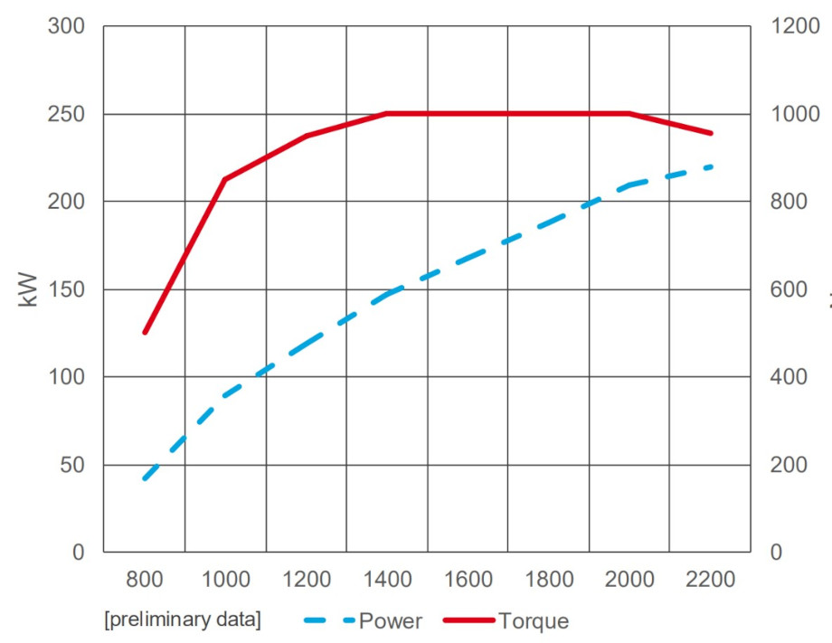 DEUTZ TCG 7.8 Hydrogen Performance